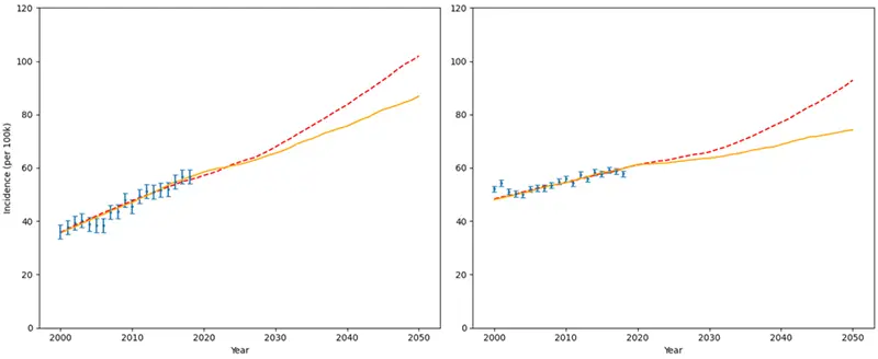 UTMO incidence projections chart